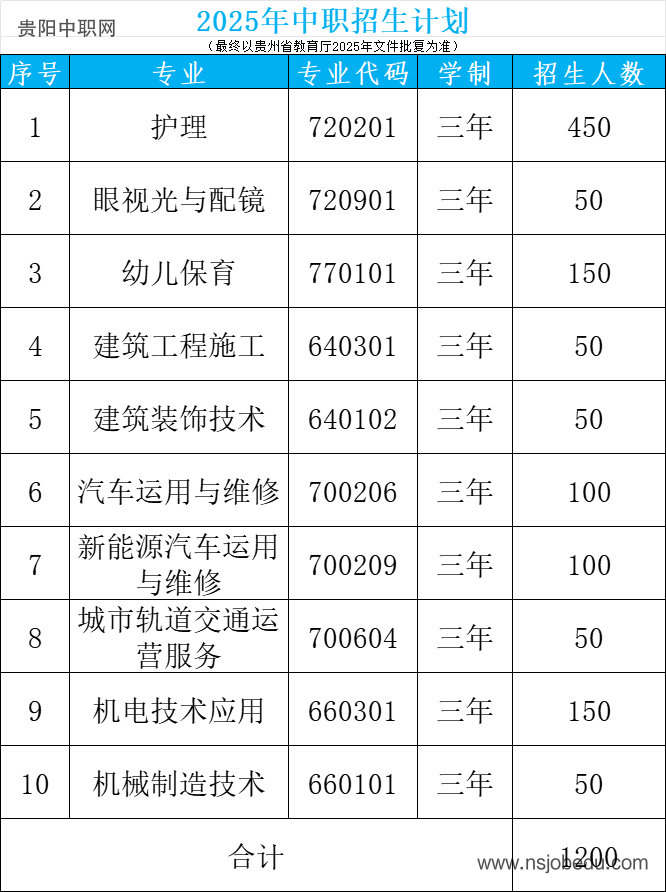 ​贵阳市白云区职业技术学校2025年招生简章