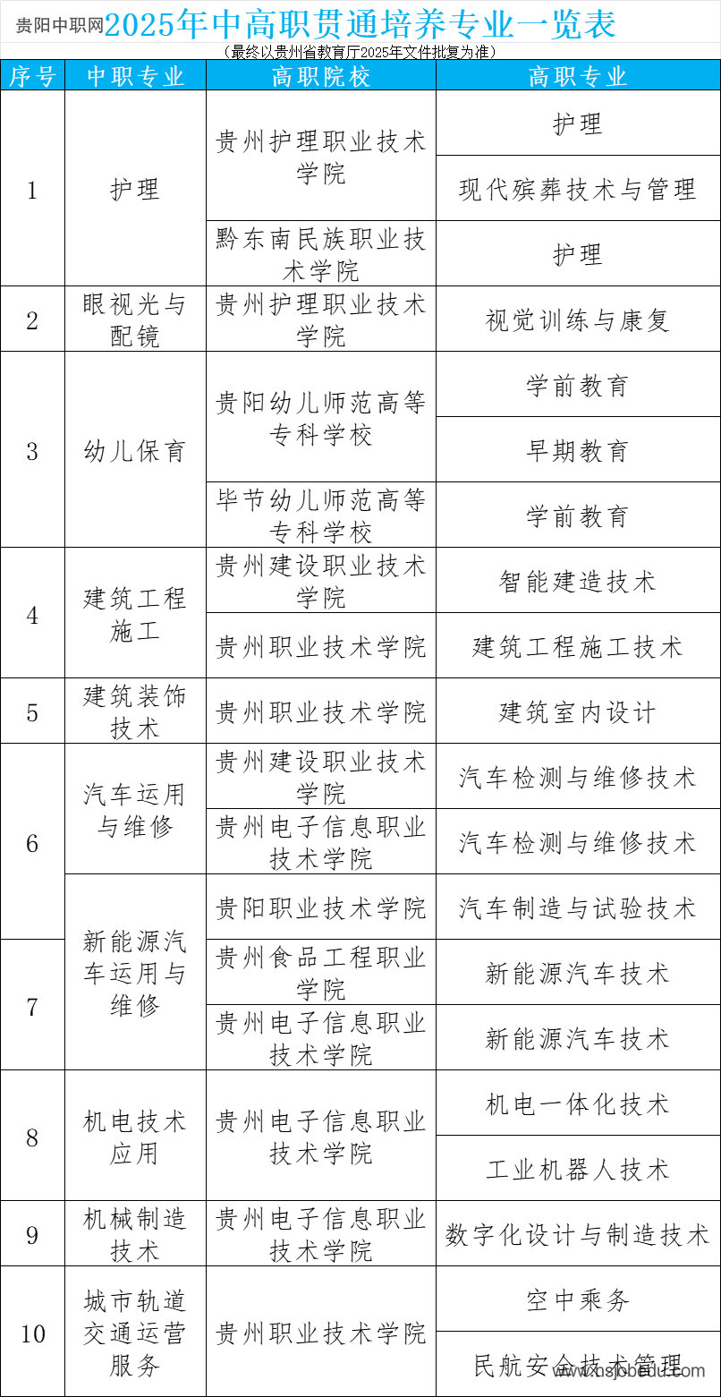​贵阳市白云区职业技术学校2025年招生简章