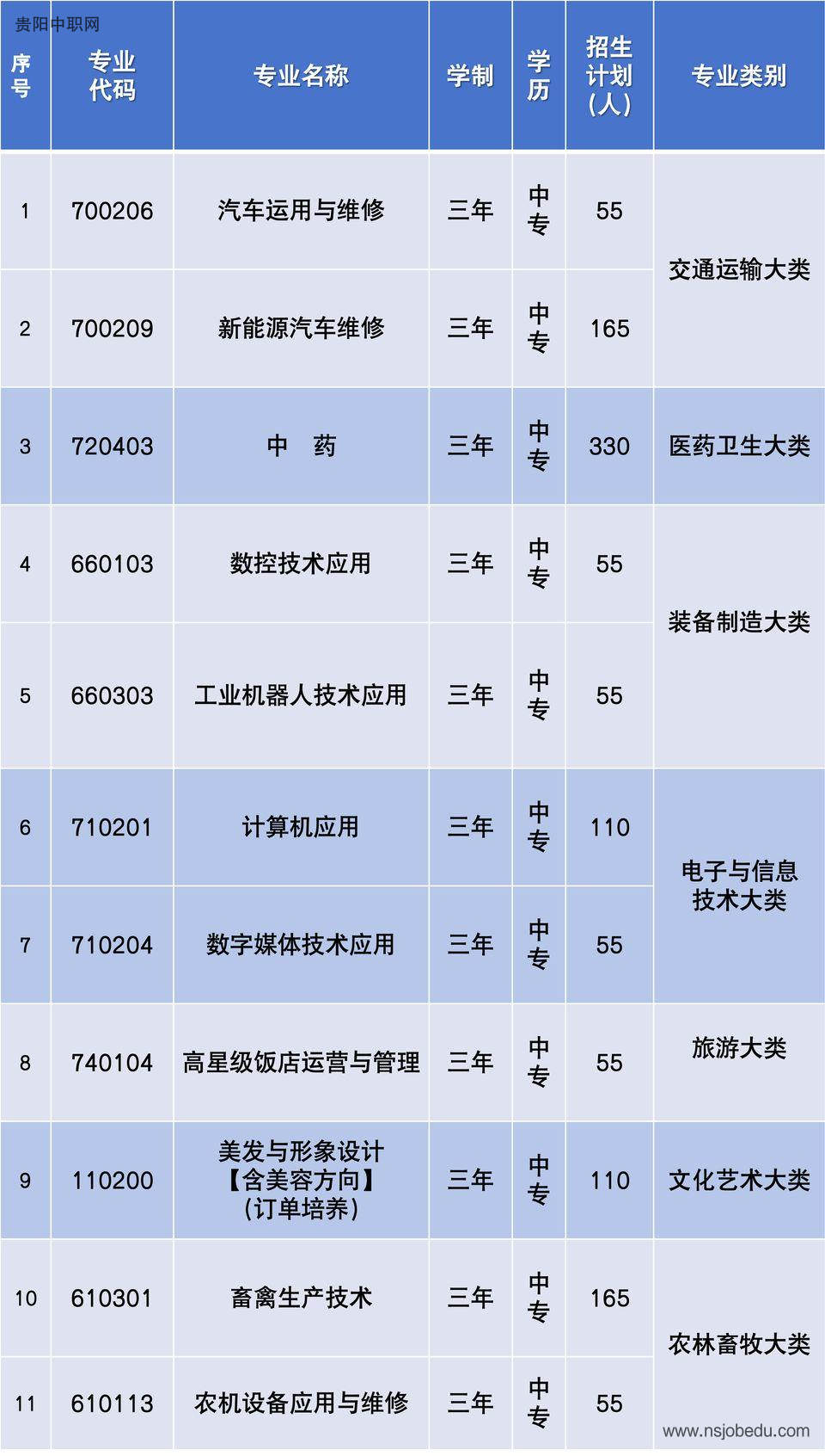 贵阳市乌当区中等职业(贵阳市第五职业学校)2025年招生简章