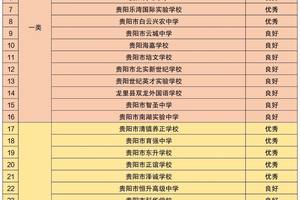 13所优秀！贵阳市教育局公布2025年民办普通高中办学评估结果