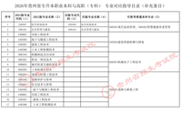 贵州省招生考试院关于公布2026年贵州省专升本专业对应指导目录补充条目的通告