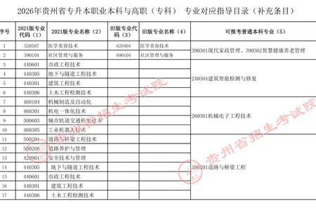 贵州省招生考试院关于公布2026年贵州省专升本专业对应指导目录补充条目的通告