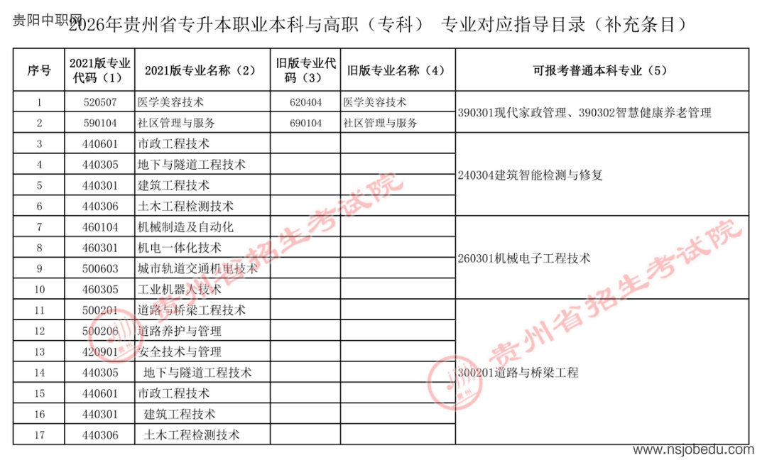 贵州省招生考试院关于公布2026年贵州省专升本专业对应指导目录补充条目的通告