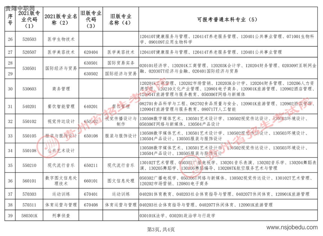 贵州省招生考试院关于公布2026年贵州省专升本专业对应指导目录补充条目的通告
