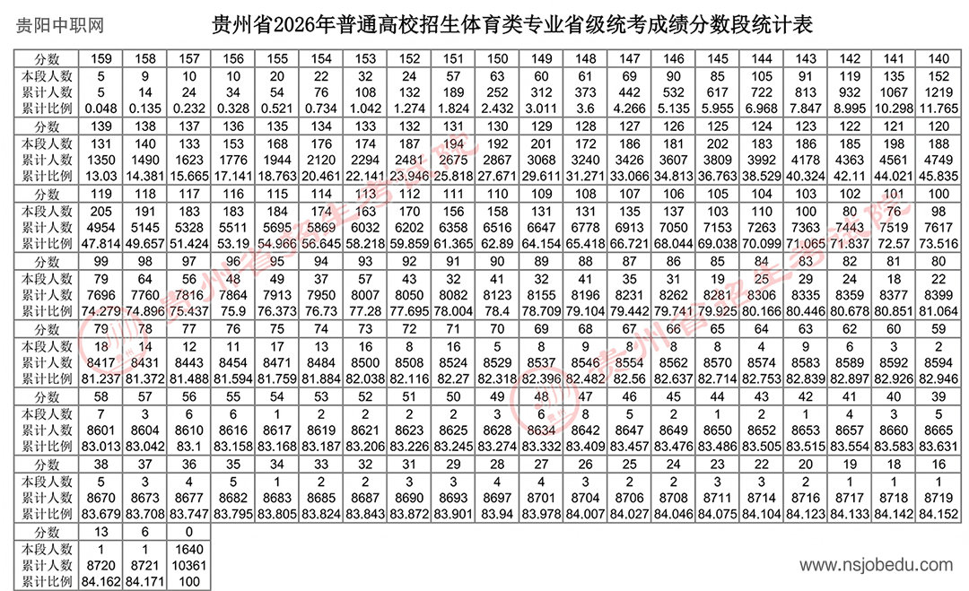 2026年高考体育类专业统考成绩录取控制分数线已划定，成绩可查询