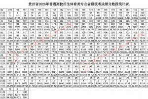 2026年高考体育类专业统考成绩录取控制分数线已划定，成绩可查询
